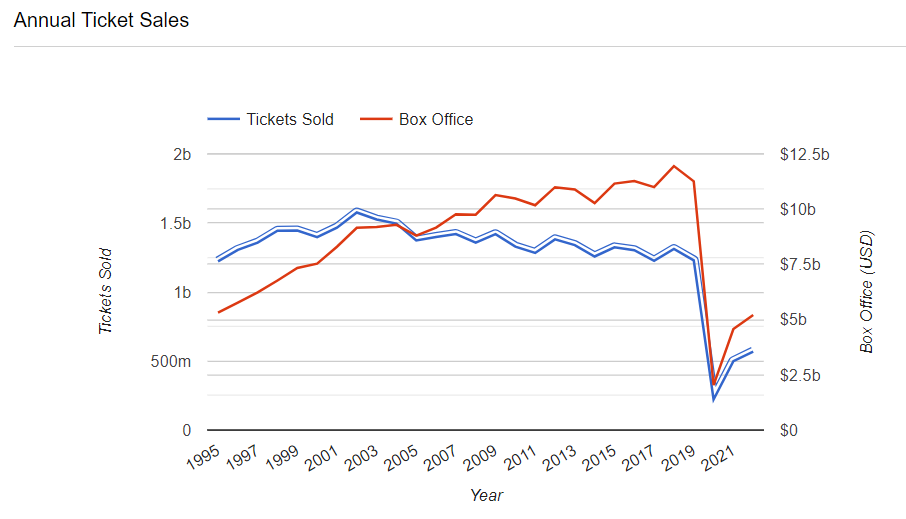 Box Office Sales Graph